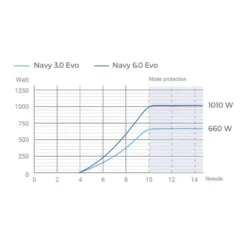 Navy 3.0 Evo L, Arbre Long - Epropulsion 15 Navy 3.0 Evo L, Arbre Long - Epropulsion -Intex Gonflable Soldes navy 30 evo l arbre long epropulsion 7